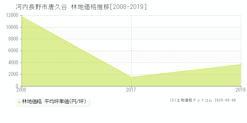 河内長野市唐久谷の林地価格推移グラフ 