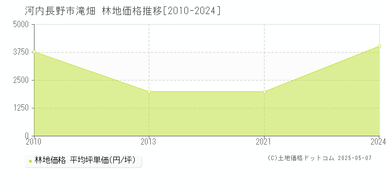 滝畑(河内長野市)の林地価格推移グラフ(坪単価)[2010-2024年]