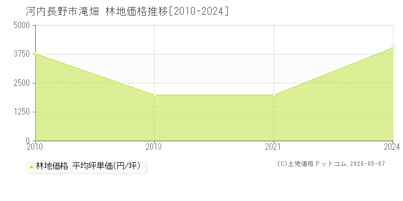 河内長野市滝畑の林地価格推移グラフ 