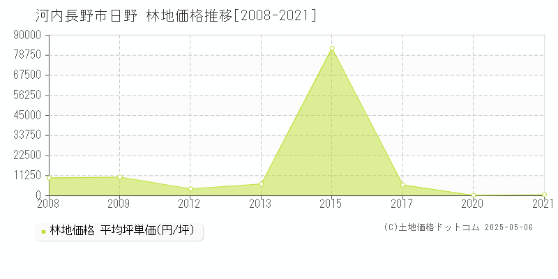 日野(河内長野市)の林地価格推移グラフ(坪単価)[2008-2021年]