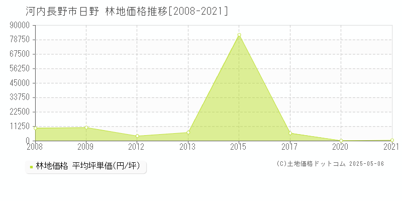 河内長野市日野の林地価格推移グラフ 