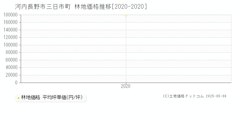 三日市町(河内長野市)の林地価格推移グラフ(坪単価)[2020-2020年]