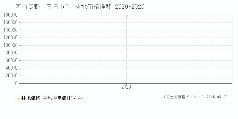 河内長野市三日市町の林地価格推移グラフ 