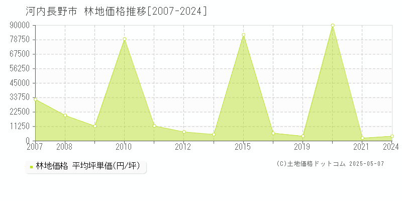 河内長野市(大阪府)の林地価格推移グラフ(坪単価)[2007-2024年]