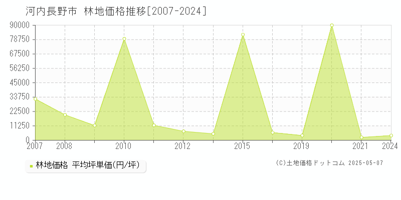 河内長野市全域の林地価格推移グラフ 