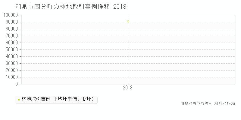 和泉市国分町の林地取引事例推移グラフ 