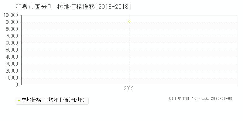 国分町(和泉市)の林地価格推移グラフ(坪単価)[2018-2018年]