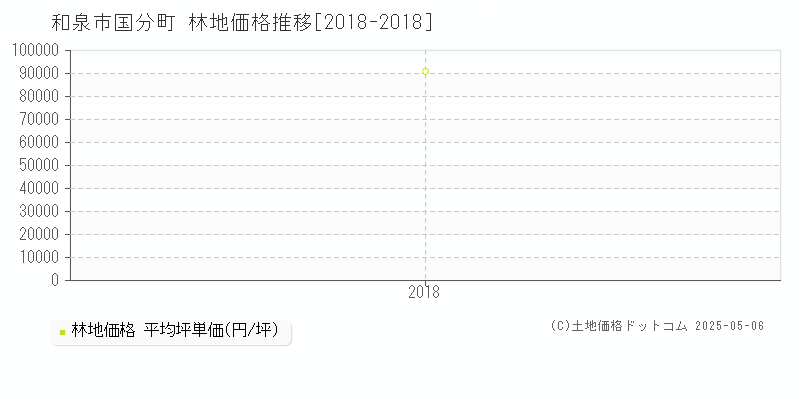 和泉市国分町の林地価格推移グラフ 