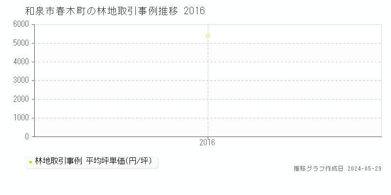和泉市春木町の林地価格推移グラフ 