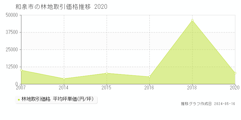 和泉市全域の林地取引事例推移グラフ 