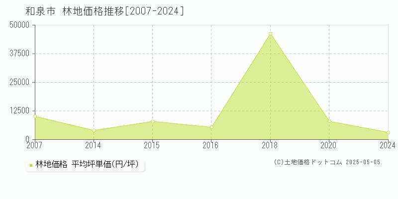 和泉市(大阪府)の林地価格推移グラフ(坪単価)[2007-2024年]
