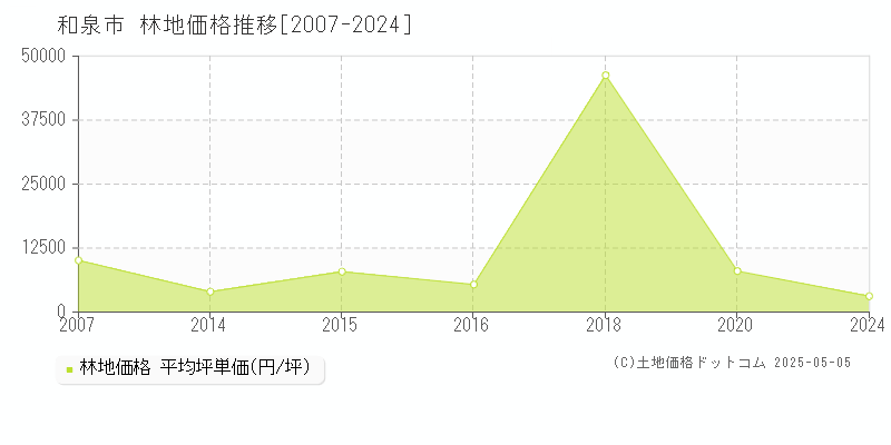 和泉市全域の林地価格推移グラフ 