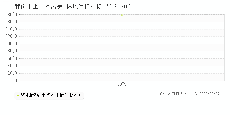 箕面市上止々呂美の林地取引事例推移グラフ 