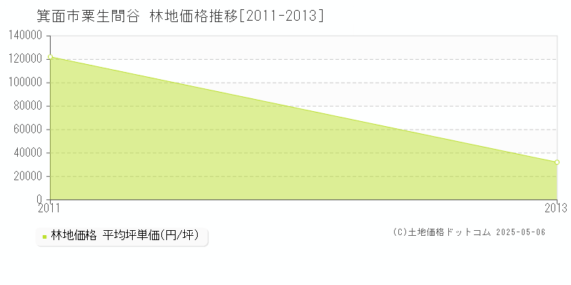 粟生間谷(箕面市)の林地価格推移グラフ(坪単価)[2011-2013年]