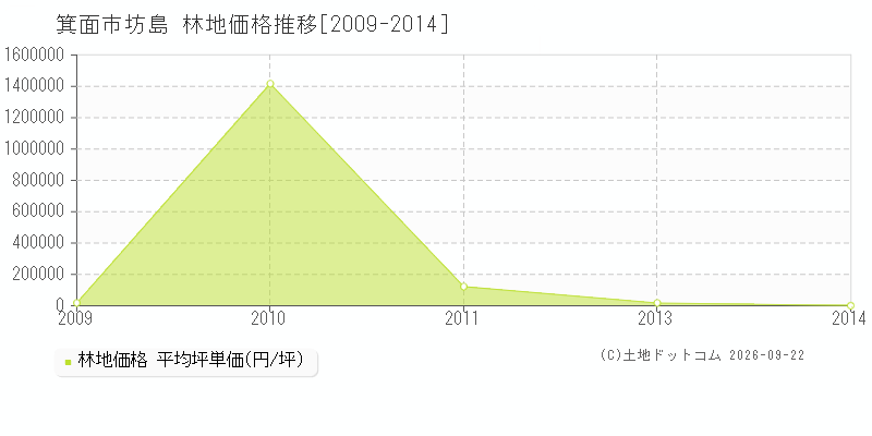 箕面市坊島の林地価格推移グラフ(坪単価)[2009-2014年]