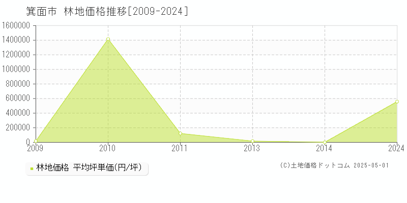 全域(箕面市)の林地価格推移グラフ(坪単価)[2009-2024年]