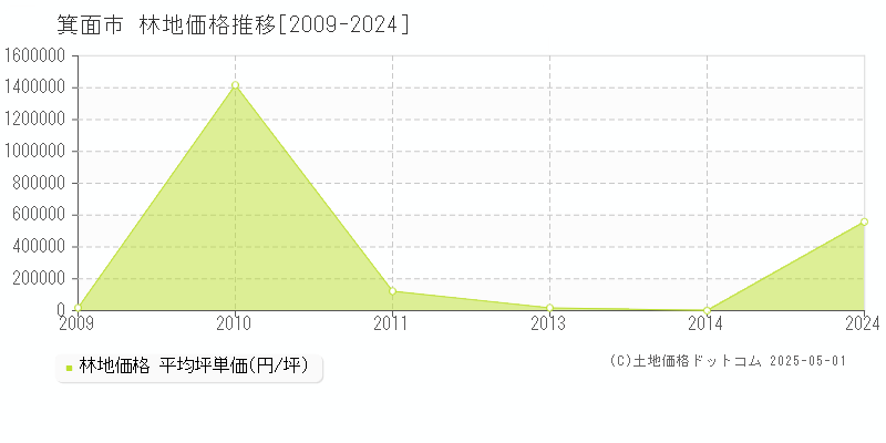 箕面市の林地取引事例推移グラフ 