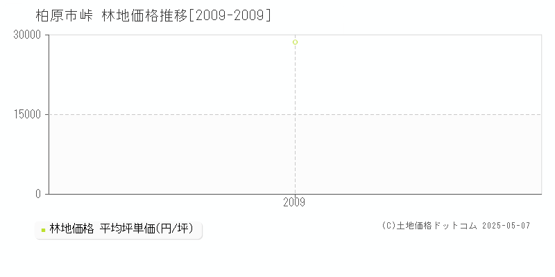 峠(柏原市)の林地価格推移グラフ(坪単価)[2009-2009年]