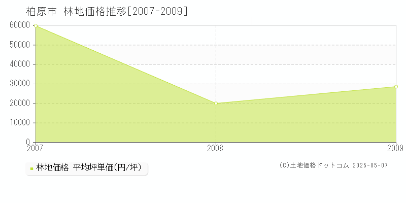 柏原市(大阪府)の林地価格推移グラフ(坪単価)[2007-2009年]