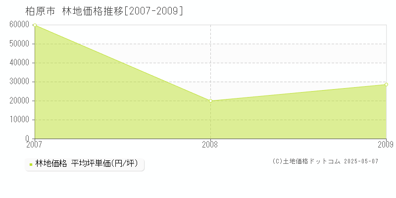 柏原市全域の林地価格推移グラフ 