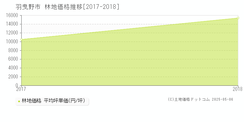 羽曳野市(大阪府)の林地価格推移グラフ(坪単価)[2017-2018年]