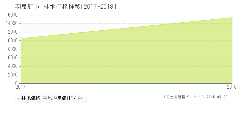 羽曳野市全域の林地価格推移グラフ 