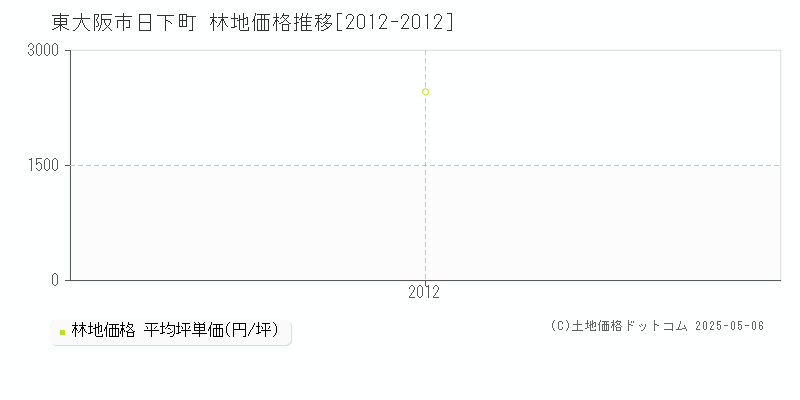 日下町(東大阪市)の林地価格推移グラフ(坪単価)[2012-2012年]