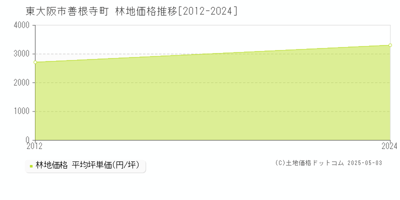 善根寺町(東大阪市)の林地価格推移グラフ(坪単価)[2012-2024年]