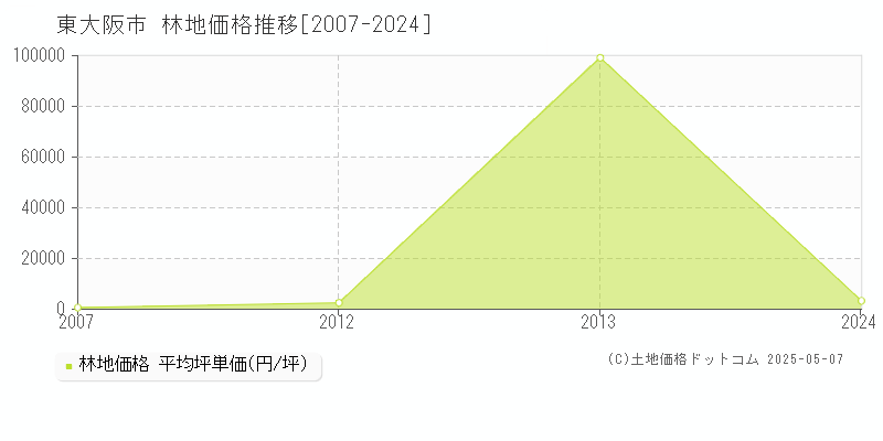 東大阪市(大阪府)の林地価格推移グラフ(坪単価)[2007-2024年]