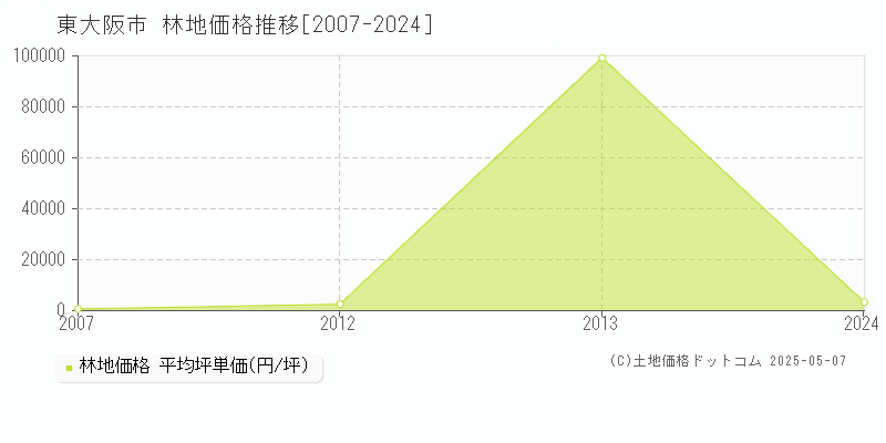 東大阪市の林地価格推移グラフ 