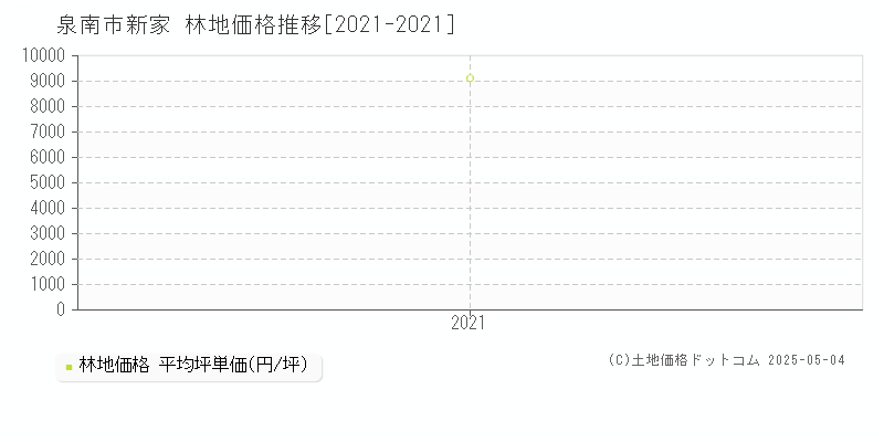 新家(泉南市)の林地価格推移グラフ(坪単価)[2021-2021年]