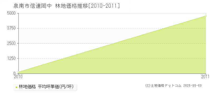 信達岡中(泉南市)の林地価格推移グラフ(坪単価)[2010-2011年]