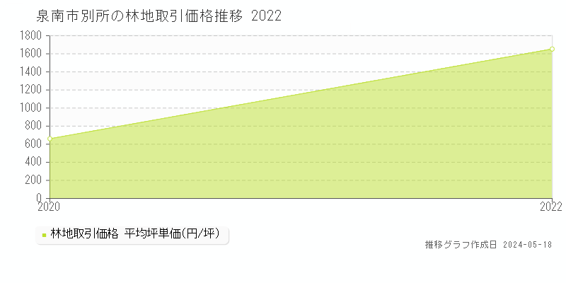泉南市別所の林地価格推移グラフ 