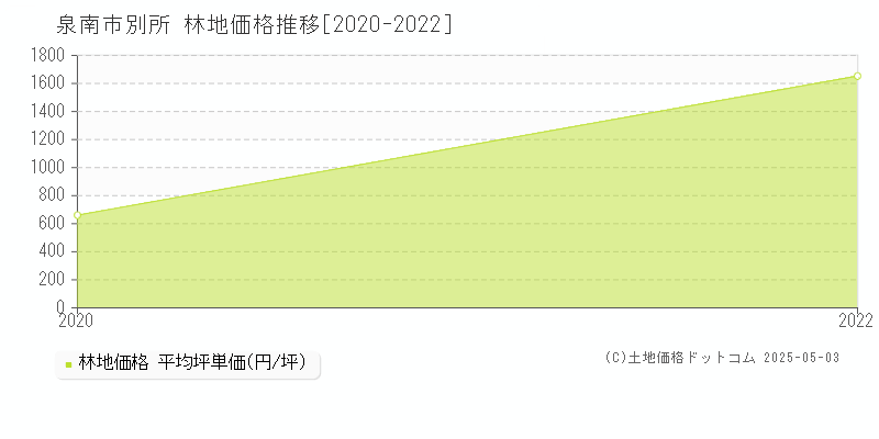 別所(泉南市)の林地価格推移グラフ(坪単価)[2020-2022年]