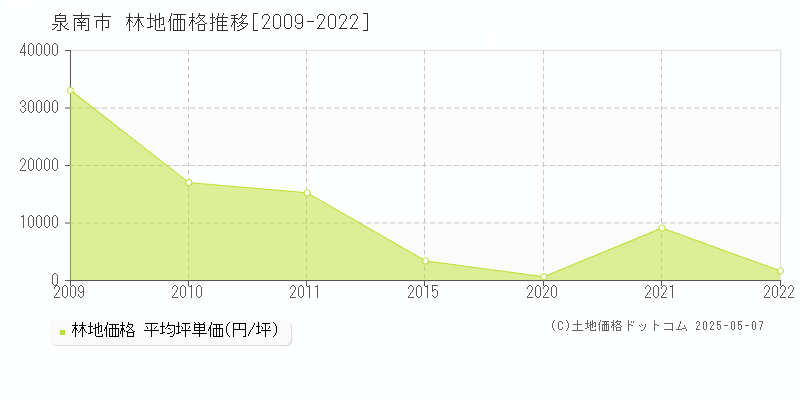 泉南市(大阪府)の林地価格推移グラフ(坪単価)[2009-2022年]
