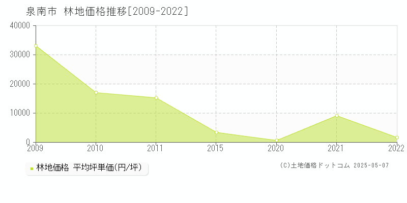 泉南市全域の林地価格推移グラフ 