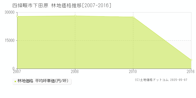 下田原(四條畷市)の林地価格推移グラフ(坪単価)[2007-2016年]