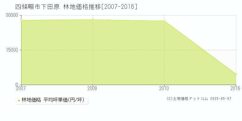 四條畷市下田原の林地価格推移グラフ 