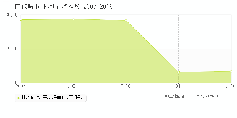 四條畷市(大阪府)の林地価格推移グラフ(坪単価)[2007-2018年]