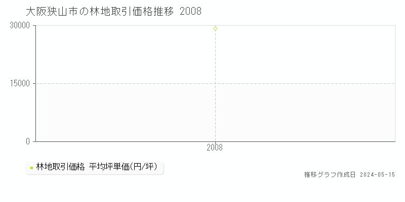 大阪狭山市の林地取引価格推移グラフ 