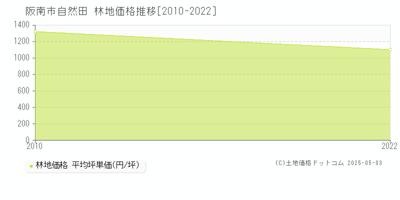 自然田(阪南市)の林地価格推移グラフ(坪単価)[2010-2022年]