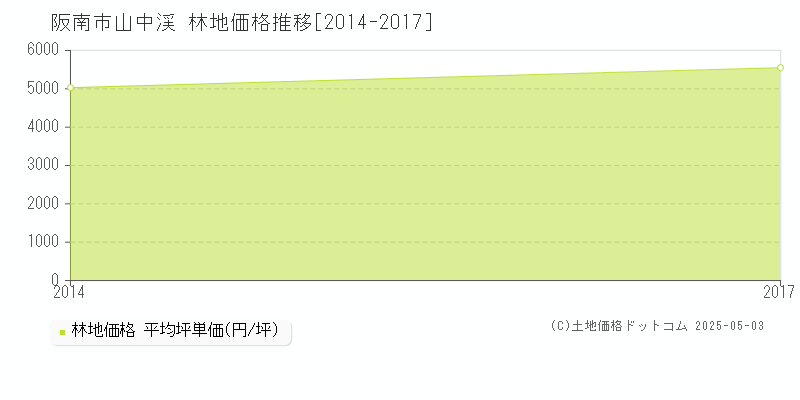 山中渓(阪南市)の林地価格推移グラフ(坪単価)[2014-2017年]