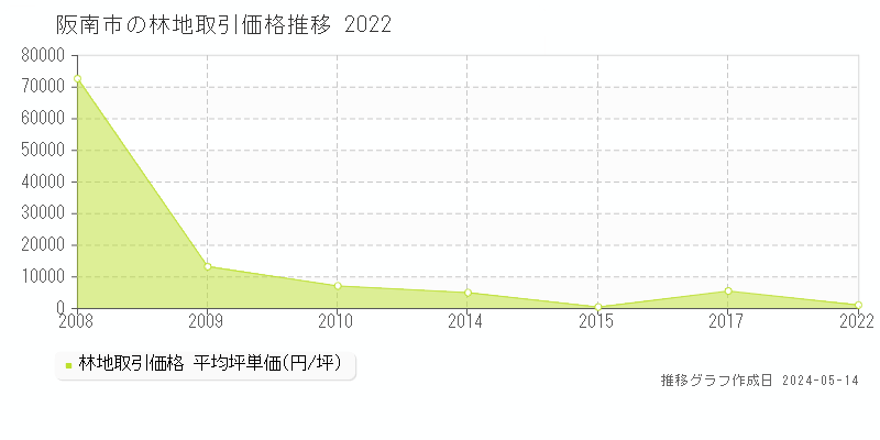 阪南市の林地価格推移グラフ 