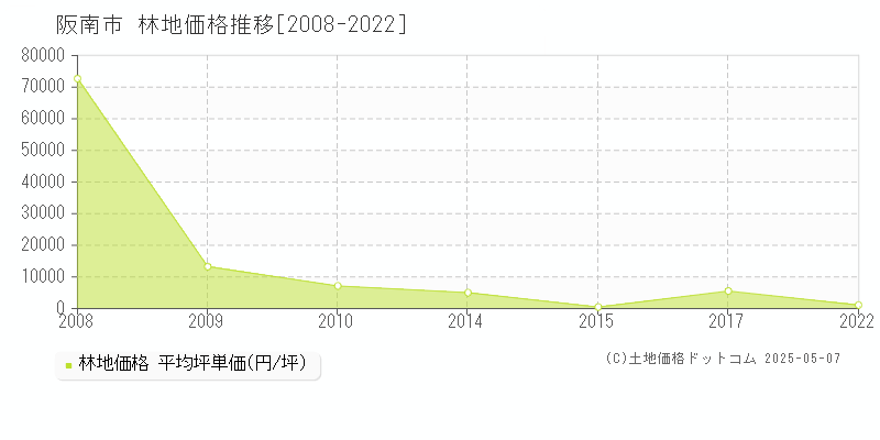 阪南市(大阪府)の林地価格推移グラフ(坪単価)[2008-2022年]