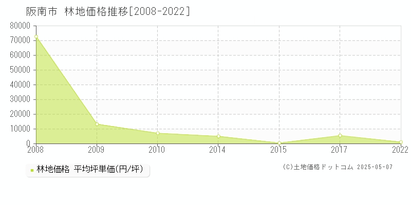 阪南市の林地価格推移グラフ 