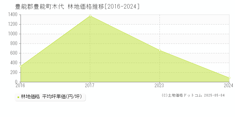 木代(豊能郡豊能町)の林地価格推移グラフ(坪単価)[2016-2024年]