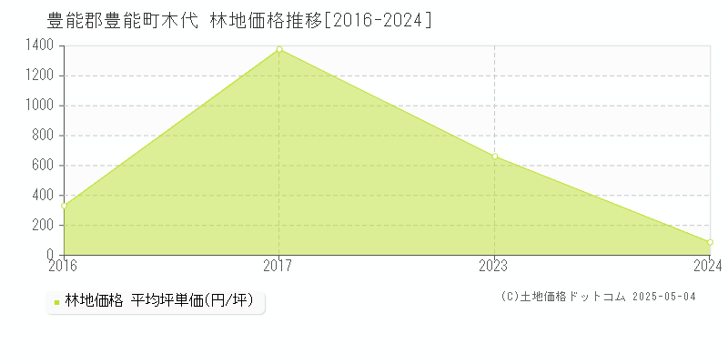 豊能郡豊能町木代の林地価格推移グラフ 