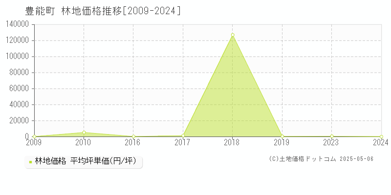 豊能町(大阪府)の林地価格推移グラフ(坪単価)[2009-2024年]