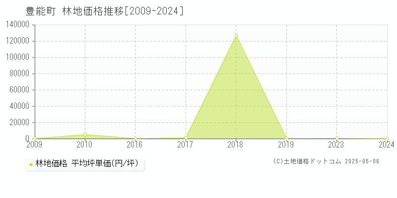 豊能郡豊能町全域の林地取引事例推移グラフ 