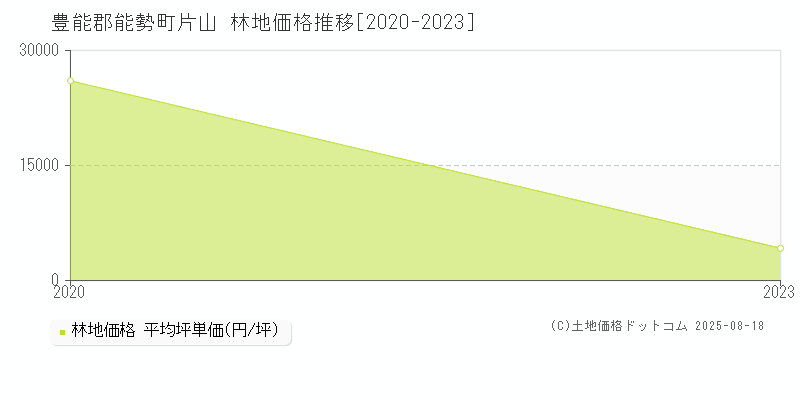 片山(豊能郡能勢町)の林地価格推移グラフ(坪単価)[2020-2023年]